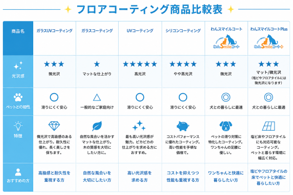 アップライフのフロアコーティング商品比較表(ガラスUV・ガラス・UV・シリコン・わんスマイルコート・わんスマイルコートPlus)