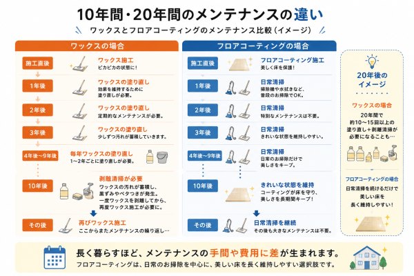 ワックスとフロアコーティングの10年・20年メンテナンス比較