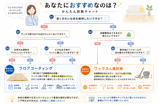 ワックスとフロアコーティングの診断チャート