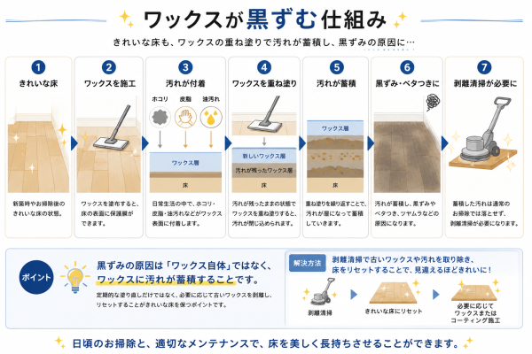 ワックスが黒ずむ仕組みを図で解説